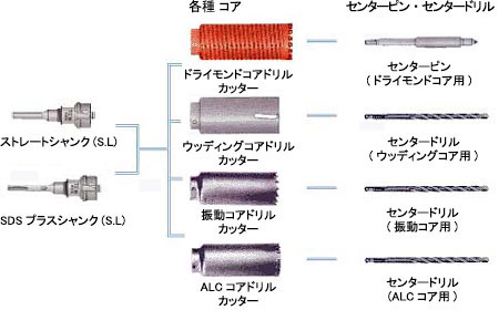 FV10521 ハイパーダイヤコア CPシキ SDSセット 90【キャンセル不可